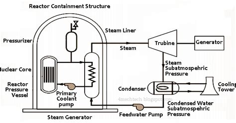 Mechanical Technology: Components of Nuclear Power Plant