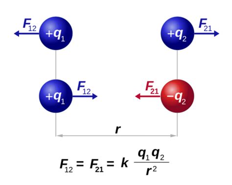 Coulomb's law - Energy Education