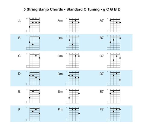 Acoustic Music TV: New Banjo Chord Chart, C Tuning, or Standard Tuning