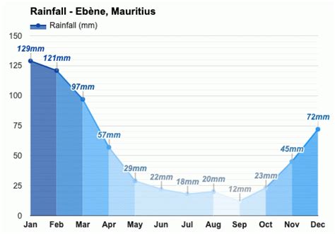 Yearly & Monthly weather - Ebène, Mauritius