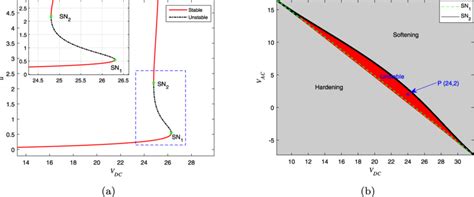 Bifurcation analysis. (a) Bifurcation diagram of V DC . The red and the... | Download Scientific ...