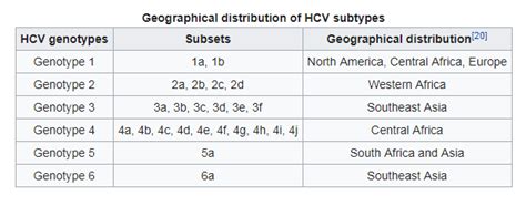 Hepatitis C Genotypes Treatment | GenericHope.com