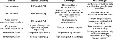 ctDNA markers and detection methods. | Download Scientific Diagram