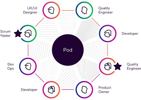 Cognizant Softvision - Pods