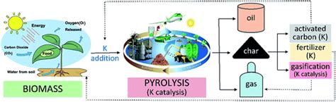 K-looping catalytic pyrolysis of unaltered and pelletized biomass for ...