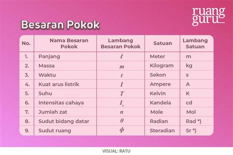 Contoh Dan Satuan Besaran Pokok Pengertian Dan Tabel Besaran Pokok | My ...