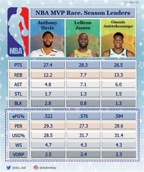 NBA MVP Race. NBA MVP Race. Season Leaders: | by NBA Stats | Medium