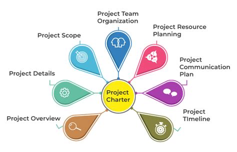 How to Develop A Project Charter in Project Management?