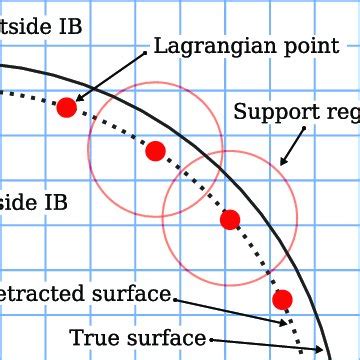 Drag force per unit volume F d /V against φ for all values of C u... | Download Scientific Diagram