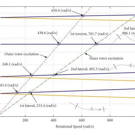 Campbell diagram of the dual-rotor system. | Download Scientific Diagram