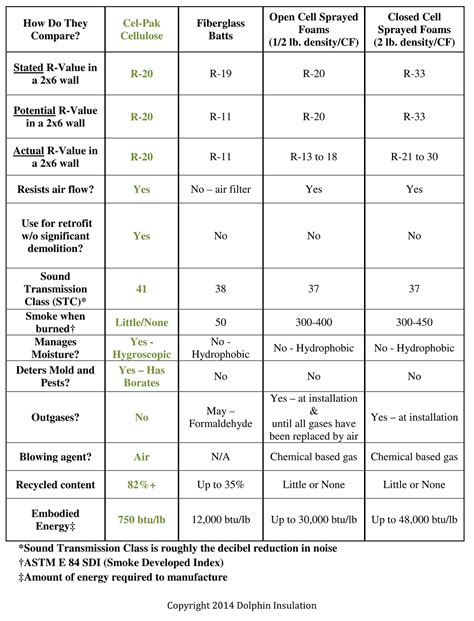 Cellulose Insulation Chart