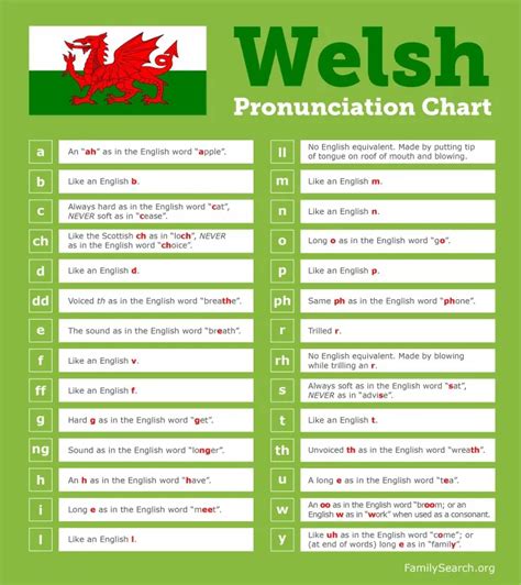 Learn Welsh Pronunciation in your Family History • FamilySearch | Welsh words, Welsh language, Welsh