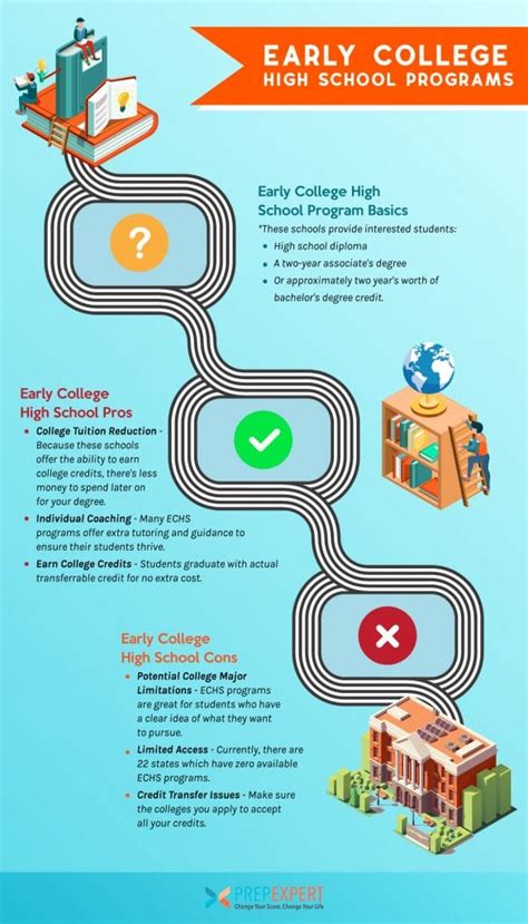 How Early College High School Programs Work | Prep Expert