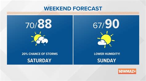 Weather | Macon, Georgia | 13wmaz.com