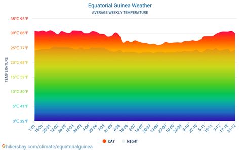 Equatorial Guinea weather 2020 Climate and weather in Equatorial Guinea - The best time and ...