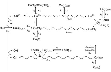 Reaction scheme for the corrosion of copper canisters in a deep ...