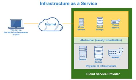 Introductory Guide To Infrastructure as a Service (IaaS).