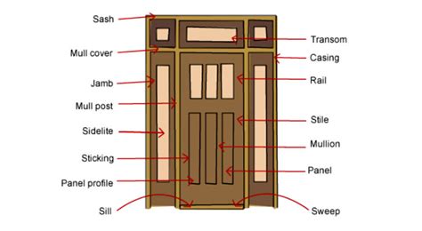 Anatomy of an Exterior Door: The Ultimate Guide to Door Parts