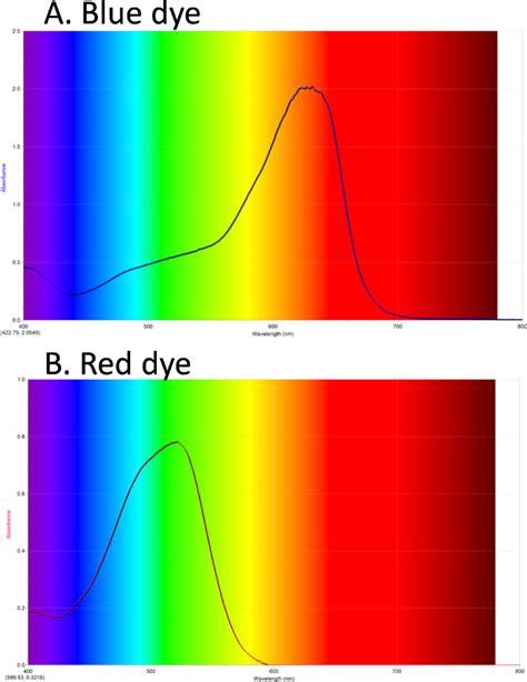 Ultraviolet-Visible UV-Vis Spectroscopy: Principle and Uses (Video) | JoVE