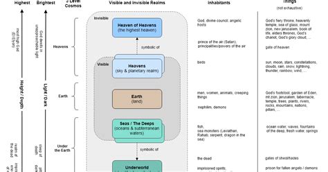 Burning Throne: Biblical Cosmos Diagram