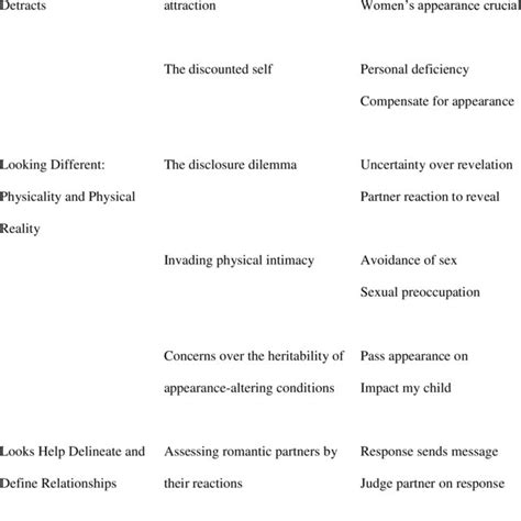 Romantic Relationships and Intimacy Themes, Subthemes, and Example ...