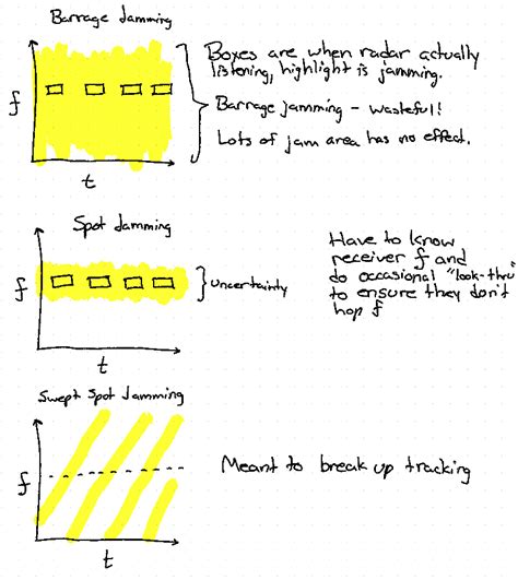 How does radio jamming work?