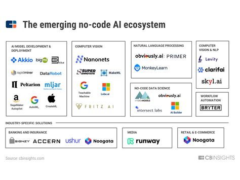 No-Code AI Startups Are Raising Funding & Getting Acquired. Why App ...