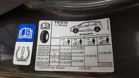 Tyre pressures - Ford Fiesta Club - Ford Owners Club - Ford Forums