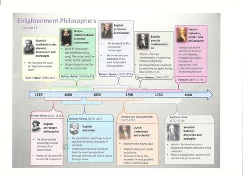 Timeline - AP Test Review