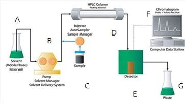 HPLC - Chemical Instrumentation