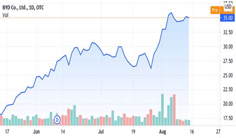 BYDDF Stock Price and Chart — OTC:BYDDF — TradingView