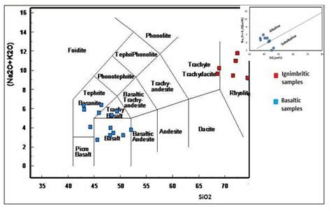 Analysed samples plotted on TAS diagram according to Le Bas et al ...