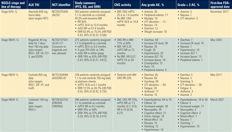 Debates in Treatment Sequencing in ALK-Rearranged NSCLC: Weighing ...