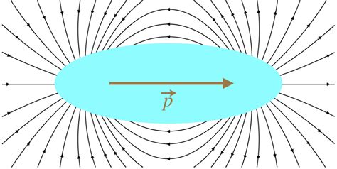 1.4: Dipoles - Physics LibreTexts