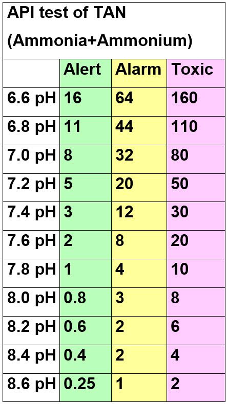 5.2.1. Ammonia in Depth – Aquarium Science