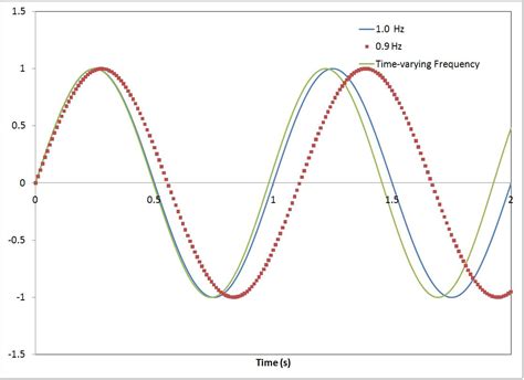 The Nyquist Sampling Theorem - Chemistry LibreTexts