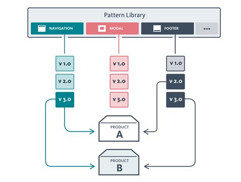 Make Your Pattern Library Easy to Use | Think Company