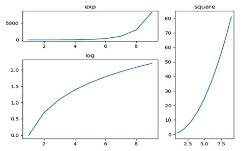 Matplotlib - Subplot2grid() Function