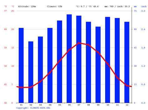 Walsall climate: Weather Walsall & temperature by month