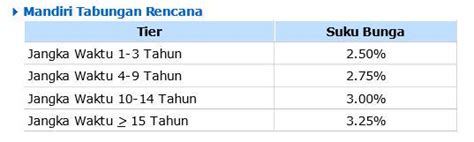 Tabungan Rencana Mandiri – newstempo