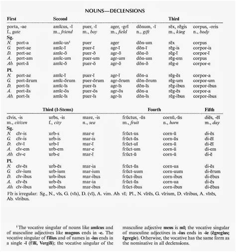 Latin Grammar: Nouns - Dropout Latin