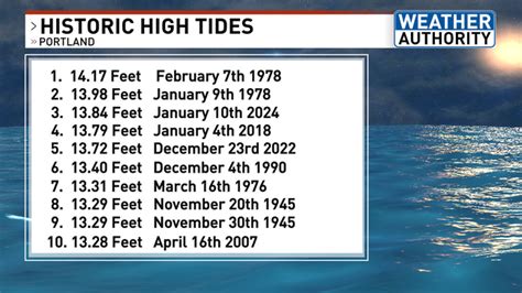 Historic coastal flooding, major damage possible along the Maine coast on Saturday