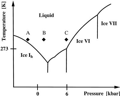 Schematic of the phase diagram of water showing the simulated points... | Download Scientific ...