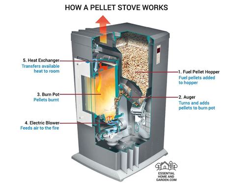 The 7 Best Pellet Stoves Of 2024 | Best pellet stove, Pellet stove, Wood pellet stoves