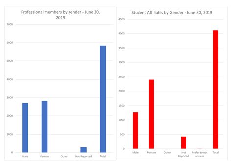 Demographics