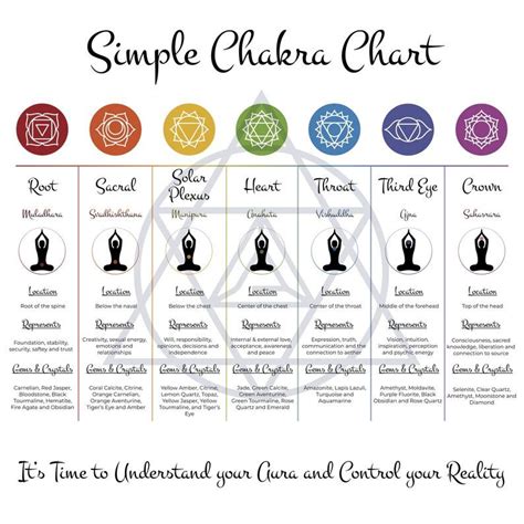 7 Chakra Digital Chart Chakra Healing Printable Reference Chart Simple ...