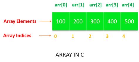 Array in C Programming: Here's How to Declare and Initialize Them?