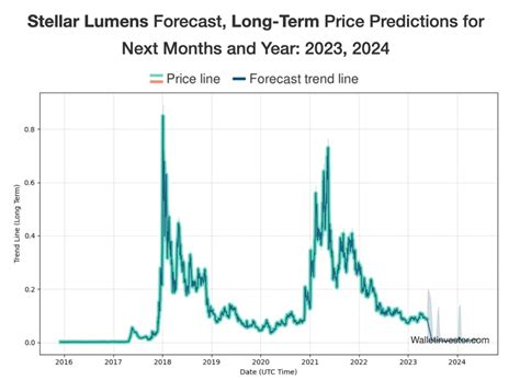 Stellar Lumens (XLM) Price Prediction for 2023-2030 | StormGain