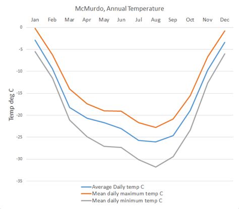 Antarctica Climate data and graphs, South Pole, McMurdo and Vostok