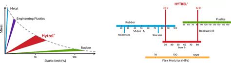 Hytrel® Product Portfolio for Wire and Cable Applications | MM